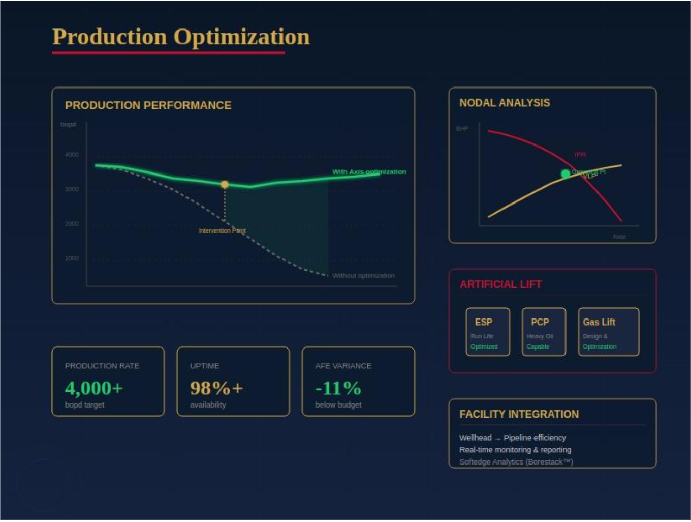Production optimization illustration